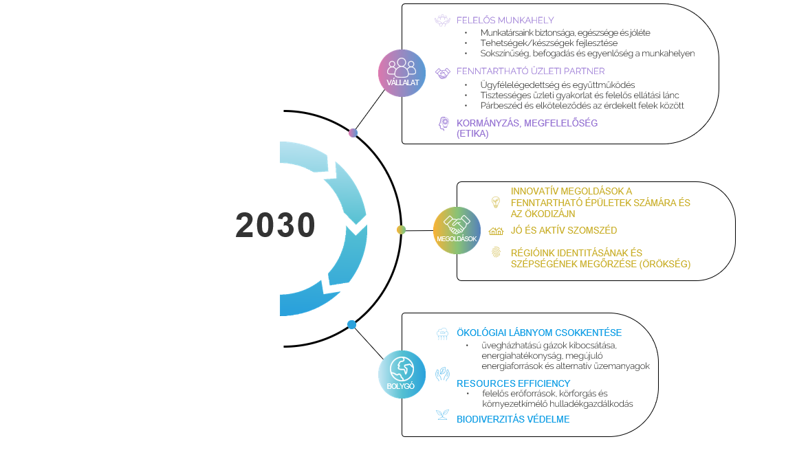 Roadmap to 2030